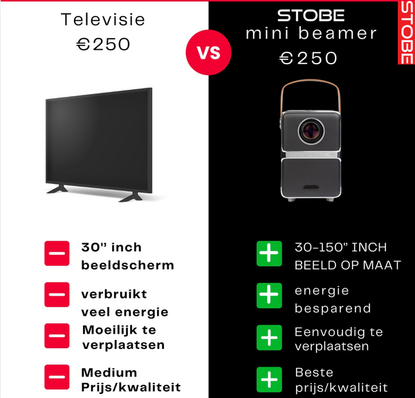 Waarom een mini beamer beter is op een slaapkamer dan een TV